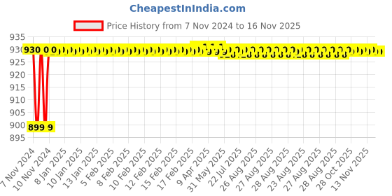 moglix.com JBRIDERZ Car 36 Led 120W Heavy Duty Cree Fog Lamp 2 Pcs Set With Switch For Honda City 3Rd Gen 1.5L Exi At jbriderz Price History Graph from 7 Nov 2024 to 16 Nov 2025
