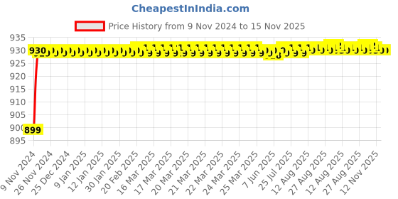 moglix.com JBRIDERZ Car 36 Led 120W Heavy Duty Cree Fog Lamp 2 Pcs Set With Switch For Honda City 3Rd Gen 1.5L Exi S jbriderz Price History Graph from 9 Nov 2024 to 15 Nov 2025