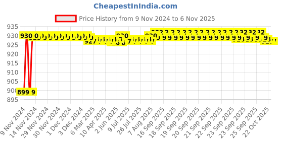 moglix.com JBRIDERZ Car 36 Led 120W Heavy Duty Cree Fog Lamp 2 Pcs Set With Switch For Honda City 3Rd Gen 1.5L Vti jbriderz Price History Graph from 9 Nov 2024 to 6 Nov 2025