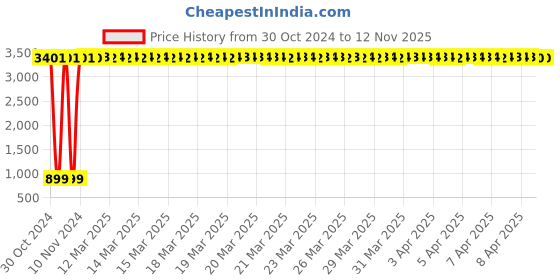 moglix.com JBRIDERZ Car 36 Led 120W Heavy Duty Cree Fog Lamp 2 Pcs Set With Switch For Honda City 4Th Gen 1.5L Vti jbriderz Price History Graph from 30 Oct 2024 to 12 Nov 2025