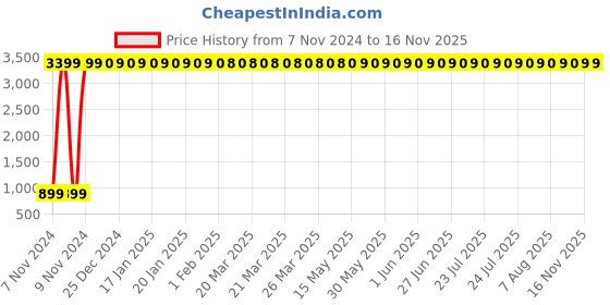 moglix.com JBRIDERZ Car 36 Led 120W Heavy Duty Cree Fog Lamp 2 Pcs Set With Switch For Honda City 6Th Gen 1.5L Sv Cvt jbriderz Price History Graph from 7 Nov 2024 to 16 Nov 2025