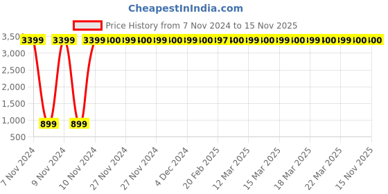 moglix.com JBRIDERZ Car 36 Led 120W Heavy Duty Cree Fog Lamp 2 Pcs Set With Switch For Honda City 6Th Gen 1.5L Vx Cvt jbriderz Price History Graph from 7 Nov 2024 to 14 Nov 2025