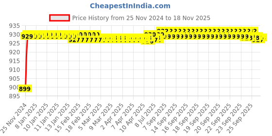 moglix.com JBRIDERZ Car 36 Led 120W Heavy Duty Cree Fog Lamp 2 Pcs Set With Switch For Honda City 6Th Gen 1.5L Vx5A Cvt jbriderz Price History Graph from 25 Nov 2024 to 17 Nov 2025