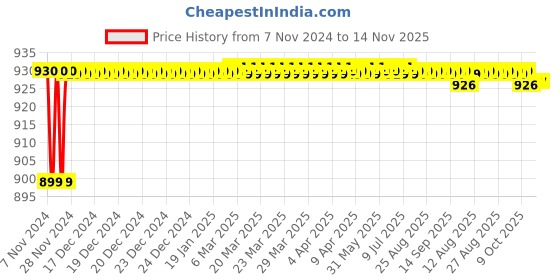 moglix.com JBRIDERZ Car 36 Led 120W Heavy Duty Cree Fog Lamp 2 Pcs Set With Switch For Honda City 6Th Gen F/L 1.5L S jbriderz Price History Graph from 7 Nov 2024 to 13 Nov 2025