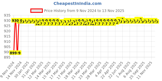 moglix.com JBRIDERZ Car 36 Led 120W Heavy Duty Cree Fog Lamp 2 Pcs Set With Switch For Honda City 6Th Gen F/L 1.5L Sv jbriderz Price History Graph from 9 Nov 2024 to 12 Nov 2025