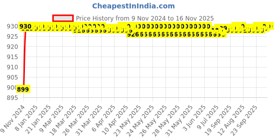 moglix.com JBRIDERZ Car 36 Led 120W Heavy Duty Cree Fog Lamp 2 Pcs Set With Switch For Honda City 6Th Gen F/L 1.5L V Cvt jbriderz Price History Graph from 9 Nov 2024 to 16 Nov 2025