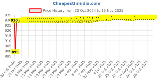 moglix.com JBRIDERZ Car 36 Led 120W Heavy Duty Cree Fog Lamp 2 Pcs Set With Switch For Honda City 6Th Gen F/L 1.5L Vx jbriderz Price History Graph from 30 Oct 2024 to 14 Nov 2025