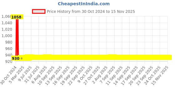 moglix.com JBRIDERZ Car 36 Led 120W Heavy Duty Cree Fog Lamp 2 Pcs Set With Switch For Honda City (Gm) 5Th Gen 1.5 S At jbriderz Price History Graph from 30 Oct 2024 to 15 Nov 2025
