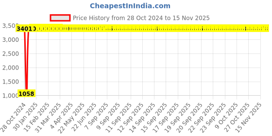 moglix.com JBRIDERZ Car 36 Led 120W Heavy Duty Cree Fog Lamp 2 Pcs Set With Switch For Honda City Zx 4Th Gen F/L 1.5L Gxi jbriderz Price History Graph from 28 Oct 2024 to 15 Nov 2025