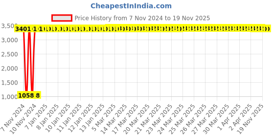 moglix.com JBRIDERZ Car 36 Led 120W Heavy Duty Cree Fog Lamp 2 Pcs Set With Switch For Honda Civic 10Th Gen 1.6L Vx jbriderz Price History Graph from 7 Nov 2024 to 18 Nov 2025