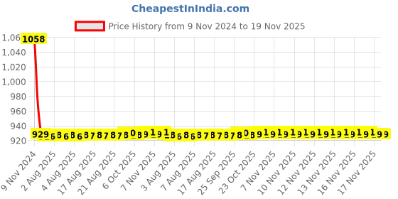 moglix.com JBRIDERZ Car 36 Led 120W Heavy Duty Cree Fog Lamp 2 Pcs Set With Switch For Honda Civic 10Th Gen 1.8L V jbriderz Price History Graph from 9 Nov 2024 to 18 Nov 2025