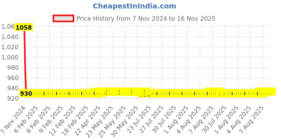 moglix.com JBRIDERZ Car 36 Led 120W Heavy Duty Cree Fog Lamp 2 Pcs Set With Switch For Honda Civic 8Th Gen 1.8L S jbriderz Price History Graph from 7 Nov 2024 to 16 Nov 2025