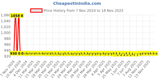 moglix.com JBRIDERZ Car 36 Led 120W Heavy Duty Cree Fog Lamp 2 Pcs Set With Switch For Honda Civic 8Th Gen F/L 1.8L E jbriderz Price History Graph from 7 Nov 2024 to 16 Nov 2025