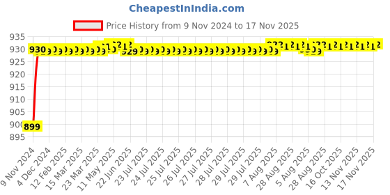 moglix.com JBRIDERZ Car 36 Led 120W Heavy Duty Cree Fog Lamp 2 Pcs Set With Switch For Honda Civic 8Th Gen F/L 1.8L S jbriderz Price History Graph from 9 Nov 2024 to 15 Nov 2025
