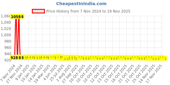 moglix.com JBRIDERZ Car 36 Led 120W Heavy Duty Cree Fog Lamp 2 Pcs Set With Switch For Honda Civic 8Th Gen F/L 1.8L V At jbriderz Price History Graph from 7 Nov 2024 to 16 Nov 2025