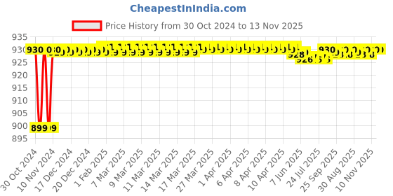 moglix.com JBRIDERZ Car 36 Led 120W Heavy Duty Cree Fog Lamp 2 Pcs Set With Switch For Honda Civic 9Th Gen 2.0L Vs At jbriderz Price History Graph from 30 Oct 2024 to 13 Nov 2025