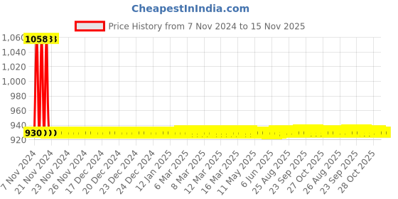 moglix.com JBRIDERZ Car 36 Led 120W Heavy Duty Cree Fog Lamp 2 Pcs Set With Switch For Honda Civic 9Th Gen 2.0L Vsn jbriderz Price History Graph from 7 Nov 2024 to 14 Nov 2025