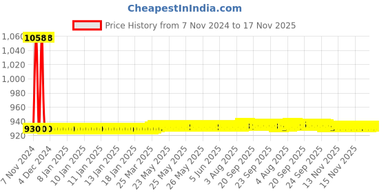 moglix.com JBRIDERZ Car 36 Led 120W Heavy Duty Cree Fog Lamp 2 Pcs Set With Switch For Honda Civic 9Th Gen 2.0L Vsn At jbriderz Price History Graph from 7 Nov 2024 to 17 Nov 2025
