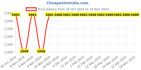 moglix.com JBRIDERZ Car 36 Led 120W Heavy Duty Cree Fog Lamp 2 Pcs Set With Switch For Honda Civic 9Th Gen 2.0L Vsnh jbriderz Price History Graph from 30 Oct 2024 to 17 Nov 2025