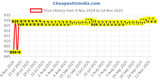 moglix.com JBRIDERZ Car 36 Led 120W Heavy Duty Cree Fog Lamp 2 Pcs Set With Switch For Honda Cr-V 2Nd Gen 2.0L Rv-I At jbriderz Price History Graph from 9 Nov 2024 to 14 Nov 2025