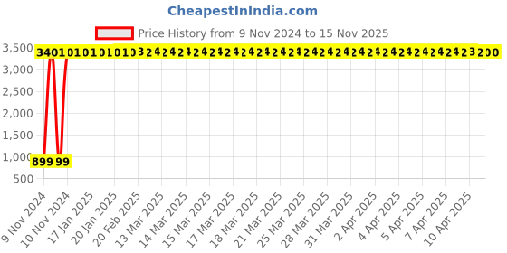 moglix.com JBRIDERZ Car 36 Led 120W Heavy Duty Cree Fog Lamp 2 Pcs Set With Switch For Honda Cr-V 2Nd Gen 2.0L Rv-Si At jbriderz Price History Graph from 9 Nov 2024 to 15 Nov 2025