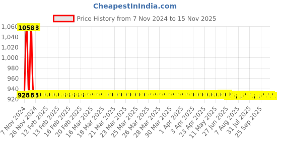 moglix.com JBRIDERZ Car 36 Led 120W Heavy Duty Cree Fog Lamp 2 Pcs Set With Switch For Honda Cr-V Mk 3Rd Gen 2.4L Rvsi jbriderz Price History Graph from 7 Nov 2024 to 15 Nov 2025