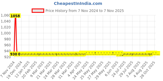 moglix.com JBRIDERZ Car 36 Led 120W Heavy Duty Cree Fog Lamp 2 Pcs Set With Switch For Honda Jazz 2Nd Gen 1.2 S Cvt jbriderz Price History Graph from 7 Nov 2024 to 6 Nov 2025