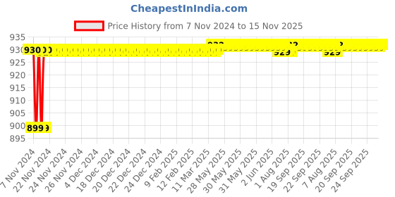 moglix.com JBRIDERZ Car 36 Led 120W Heavy Duty Cree Fog Lamp 2 Pcs Set With Switch For Honda Jazz 2Nd Gen 1.2 Vx Cvt jbriderz Price History Graph from 7 Nov 2024 to 15 Nov 2025