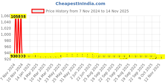 moglix.com JBRIDERZ Car 36 Led 120W Heavy Duty Cree Fog Lamp 2 Pcs Set With Switch For Honda Jazz 2Nd Gen 1.2L E jbriderz Price History Graph from 7 Nov 2024 to 13 Nov 2025