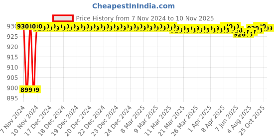 moglix.com JBRIDERZ Car 36 Led 120W Heavy Duty Cree Fog Lamp 2 Pcs Set With Switch For Honda Jazz 2Nd Gen 1.2L Ex jbriderz Price History Graph from 7 Nov 2024 to 9 Nov 2025