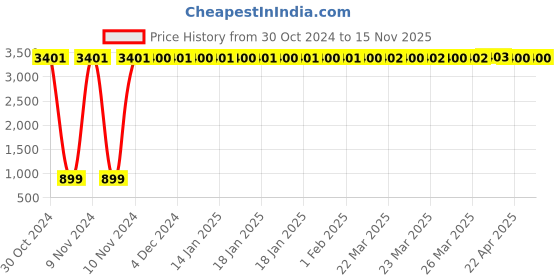 moglix.com JBRIDERZ Car 36 Led 120W Heavy Duty Cree Fog Lamp 2 Pcs Set With Switch For Honda Jazz 2Nd Gen 1.2L Sv jbriderz Price History Graph from 30 Oct 2024 to 15 Nov 2025