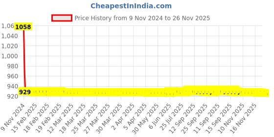 moglix.com JBRIDERZ Car 36 Led 120W Heavy Duty Cree Fog Lamp 2 Pcs Set With Switch For Honda Jazz 2Nd Gen 1.5L E jbriderz Price History Graph from 9 Nov 2024 to 26 Nov 2025