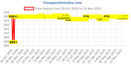 moglix.com JBRIDERZ Car 36 Led 120W Heavy Duty Cree Fog Lamp 2 Pcs Set With Switch For Honda Jazz 2Nd Gen 1.5L V jbriderz Price History Graph from 29 Oct 2024 to 16 Nov 2025