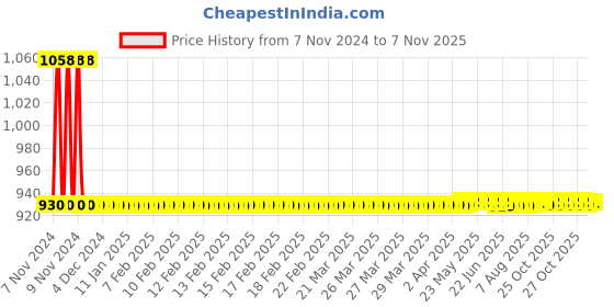 moglix.com JBRIDERZ Car 36 Led 120W Heavy Duty Cree Fog Lamp 2 Pcs Set With Switch For Honda Mobilio 1.5L Rs jbriderz Price History Graph from 7 Nov 2024 to 7 Nov 2025