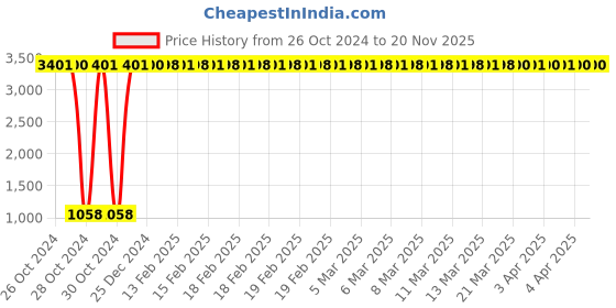 moglix.com JBRIDERZ Car 36 Led 120W Heavy Duty Cree Fog Lamp 2 Pcs Set With Switch For Honda Mobilio 1.5L Rs Top jbriderz Price History Graph from 26 Oct 2024 to 19 Nov 2025