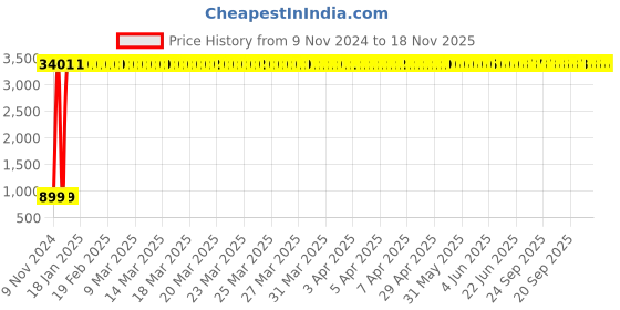 moglix.com JBRIDERZ Car 36 Led 120W Heavy Duty Cree Fog Lamp 2 Pcs Set With Switch For Honda Wr-V 1.2L Vx jbriderz Price History Graph from 9 Nov 2024 to 17 Nov 2025