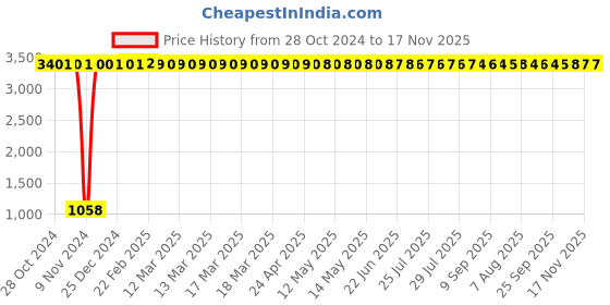 moglix.com JBRIDERZ Car 36 Led 120W Heavy Duty Cree Fog Lamp 2 Pcs Set With Switch For Hyundai Accent/ Viva 1.5L jbriderz Price History Graph from 28 Oct 2024 to 17 Nov 2025