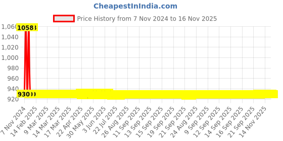 moglix.com JBRIDERZ Car 36 Led 120W Heavy Duty Cree Fog Lamp 2 Pcs Set With Switch For Hyundai Creta 1.4L Crdi jbriderz Price History Graph from 7 Nov 2024 to 16 Nov 2025