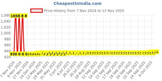 moglix.com JBRIDERZ Car 36 Led 120W Heavy Duty Cree Fog Lamp 2 Pcs Set With Switch For Hyundai Creta 1.6L jbriderz Price History Graph from 7 Nov 2024 to 12 Nov 2025