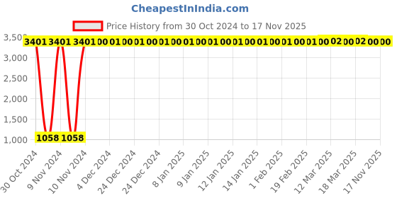 moglix.com JBRIDERZ Car 36 Led 120W Heavy Duty Cree Fog Lamp 2 Pcs Set With Switch For Hyundai Elantra 6Th Gen 1.6L Crdi jbriderz Price History Graph from 30 Oct 2024 to 17 Nov 2025