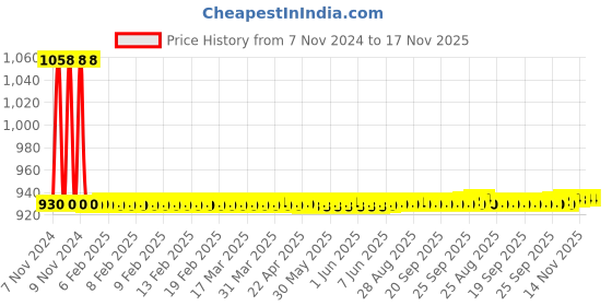 moglix.com JBRIDERZ Car 36 Led 120W Heavy Duty Cree Fog Lamp 2 Pcs Set With Switch For Hyundai Eon 0.8L jbriderz Price History Graph from 7 Nov 2024 to 16 Nov 2025