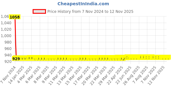 moglix.com JBRIDERZ Car 36 Led 120W Heavy Duty Cree Fog Lamp 2 Pcs Set With Switch For Hyundai Fluidic Elantra 5Th Gen 1.6L Crdi jbriderz Price History Graph from 7 Nov 2024 to 12 Nov 2025