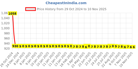 moglix.com JBRIDERZ Car 36 Led 120W Heavy Duty Cree Fog Lamp 2 Pcs Set With Switch For Hyundai Fluidic Elantra 5Th Gen 1.8L jbriderz Price History Graph from 29 Oct 2024 to 8 Nov 2025
