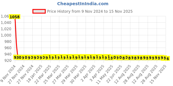 moglix.com JBRIDERZ Car 36 Led 120W Heavy Duty Cree Fog Lamp 2 Pcs Set With Switch For Hyundai Getz 1.3L jbriderz Price History Graph from 9 Nov 2024 to 15 Nov 2025
