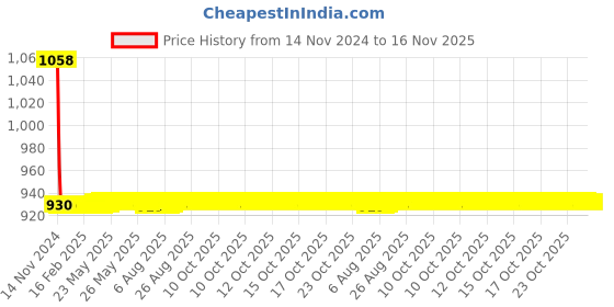 moglix.com JBRIDERZ Car 36 Led 120W Heavy Duty Cree Fog Lamp 2 Pcs Set With Switch For Hyundai Getz Prime 1.1L jbriderz Price History Graph from 14 Nov 2024 to 16 Nov 2025