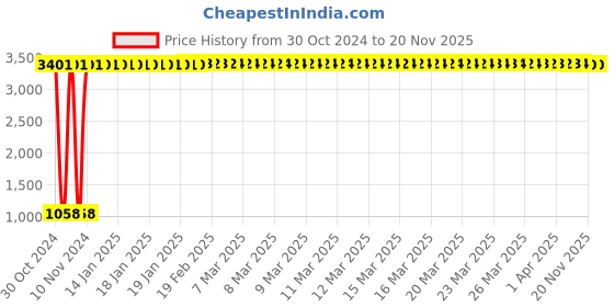 moglix.com JBRIDERZ Car 36 Led 120W Heavy Duty Cree Fog Lamp 2 Pcs Set With Switch For Hyundai Getz Prime 1.3L jbriderz Price History Graph from 30 Oct 2024 to 18 Nov 2025