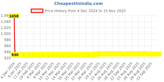 moglix.com JBRIDERZ Car 36 Led 120W Heavy Duty Cree Fog Lamp 2 Pcs Set With Switch For Hyundai Grand I10 1.0L Lpg/Cng jbriderz Price History Graph from 4 Dec 2024 to 15 Nov 2025