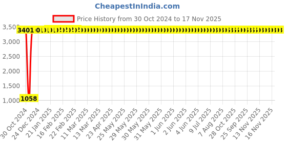 moglix.com JBRIDERZ Car 36 Led 120W Heavy Duty Cree Fog Lamp 2 Pcs Set With Switch For Hyundai Grand I10 1.2L jbriderz Price History Graph from 30 Oct 2024 to 16 Nov 2025