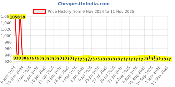 moglix.com JBRIDERZ Car 36 Led 120W Heavy Duty Cree Fog Lamp 2 Pcs Set With Switch For Hyundai Grand I10 F/L 1.2L jbriderz Price History Graph from 9 Nov 2024 to 10 Nov 2025