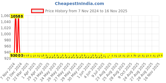 moglix.com JBRIDERZ Car 36 Led 120W Heavy Duty Cree Fog Lamp 2 Pcs Set With Switch For Hyundai I20 Active 1.2L jbriderz Price History Graph from 7 Nov 2024 to 16 Nov 2025